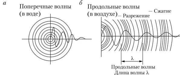 Продольные акустические волны. Продольные механические волны. Продольные и поперечные звуковые волны. Продольные звуковые волны. Звуковая волна распространения в воде