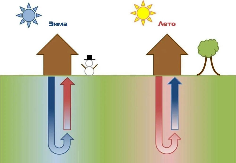 Ранняя весна. Схема отопления с тепловым насосом. Зима лето. Земля зимой. Утро ранней весны.