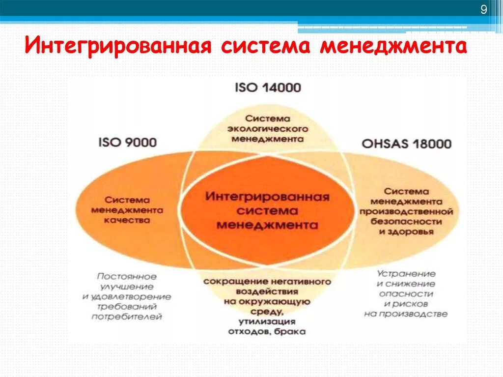 Положение интеграция. Международные стандарты интегрированной системы менеджмента. Основные стандарты в области систем менеджмента качества.. Принципы системы менеджмента в интегрированной системе менеджмента. Интегрирование систем менеджмента.