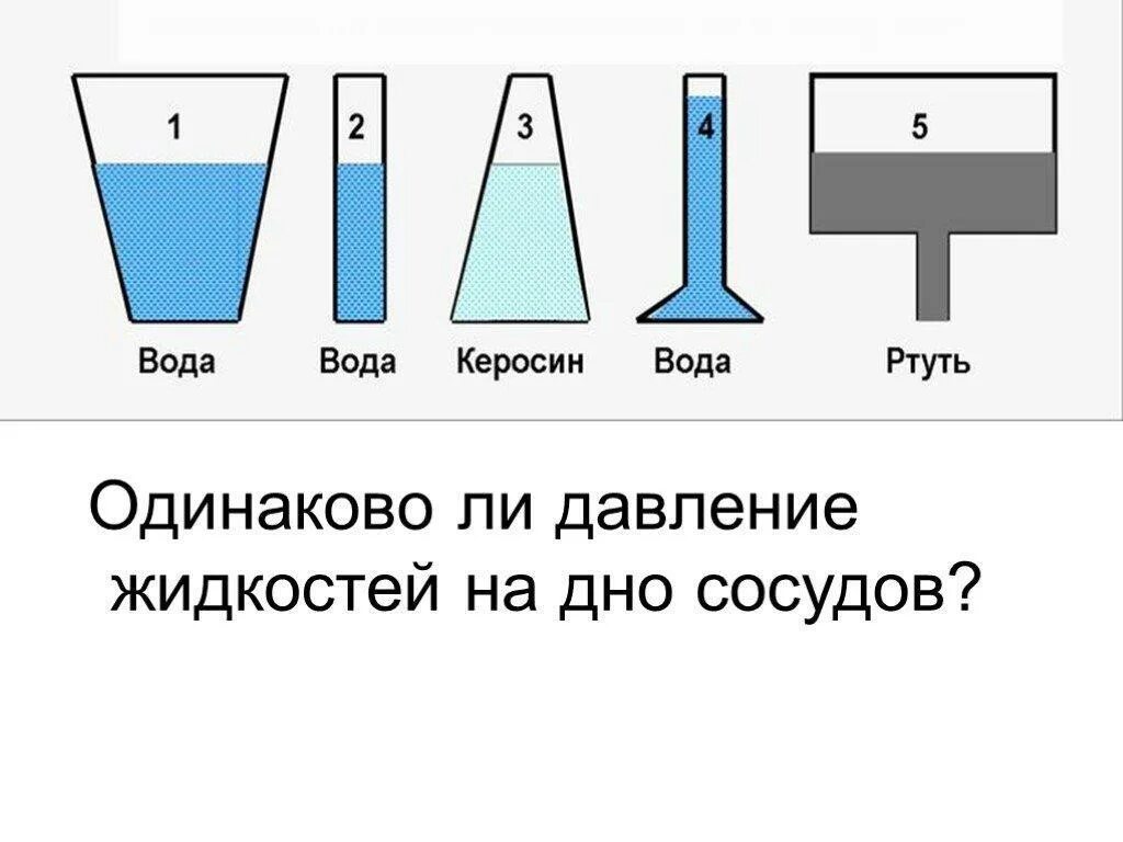 Одинаково ли давление жидкости на дно сосудов. Одинаково ли давление воды на дно сосудов. Давление жидкости в разных сосудах. Давление жидкости в сосудах разной формы. В каком направлении передается давление