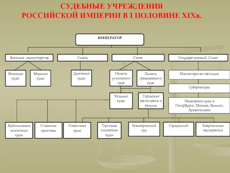 Судебная система Российской империи. Судебная система в первой половине 19 века. Судебная система в России в первой половине XIX. Судебная система Российской империи в первой половине 19 века. Учреждение судебной палаты год