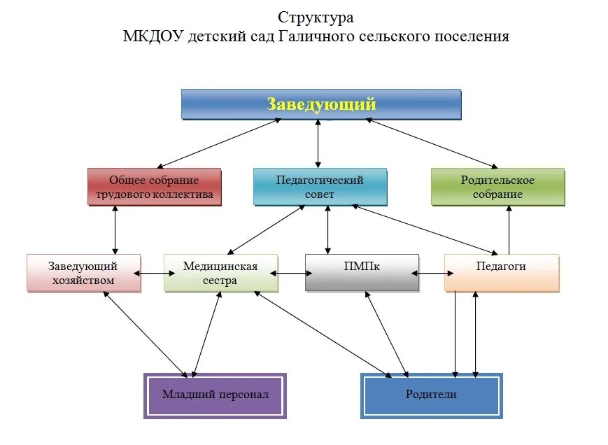 Управление детским учреждением