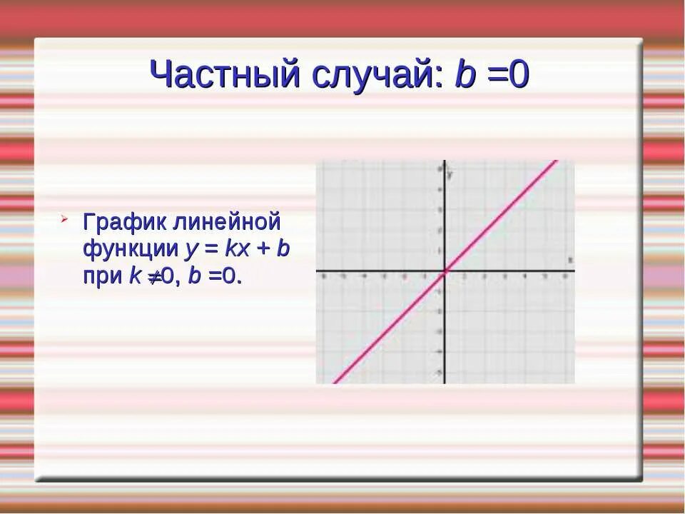 Данная функция y kx b. Частный случай линейного Графика функции. Частные случаи линейной функции y= KX + B. Частный случай функции y=KX. K>0 B>0 график.