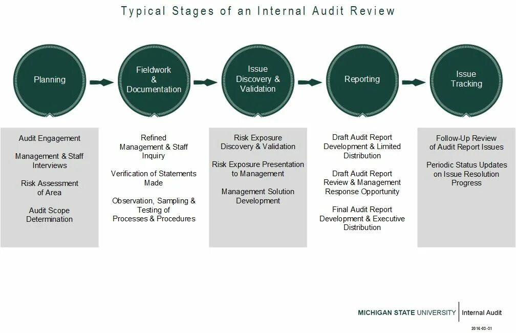 Internal development. The audit process. internal audit. internal audit procedures. stages of audit.