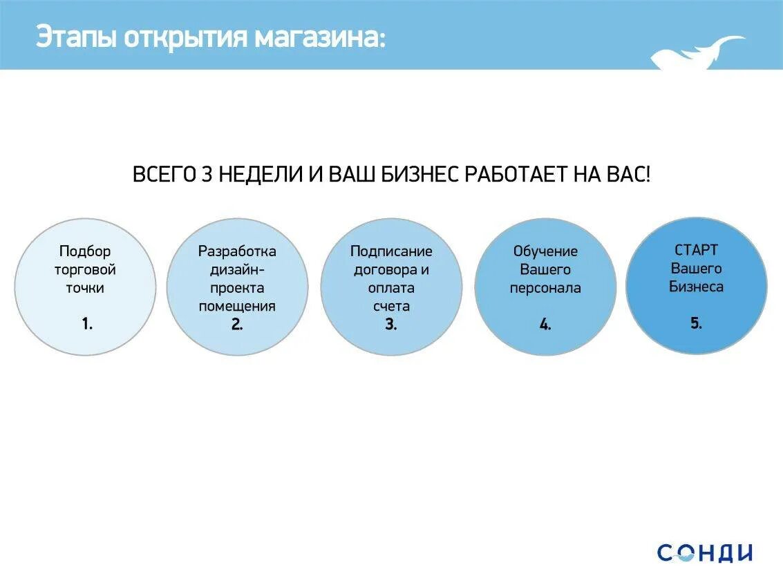 Этапы открытия бизнеса. Стадии открытия бизнеса. Этапы открытия своего бизнеса. Этапы открытие нового бизнеса.