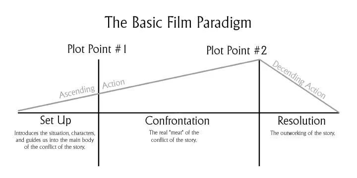 Three Act structure. Three-Act narrative structure. Plot structure. The Plot in you Paradigm. True метод