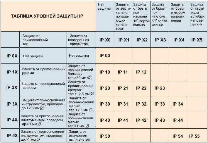 Ip 68 расшифровка степень. Ip54 розетка расшифровка степень защиты. Степень защиты электрооборудования IP 20 расшифровка. Степени защиты электрооборудования IP таблица. Степень защиты IP расшифровка.