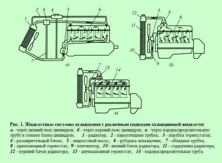 Система охлаждения двигателя устройство принцип. Схема жидкостной системы охлаждения двигателя автомобиля. принципиальная схема охлаждения двигателя. система охлаждения автомобиля принцип работы схема. принципиальная схема охлаждения двс.