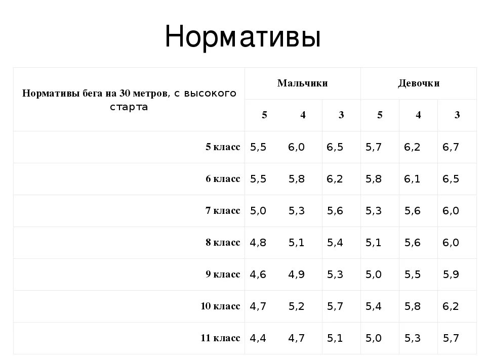 Норма бег 30 метров