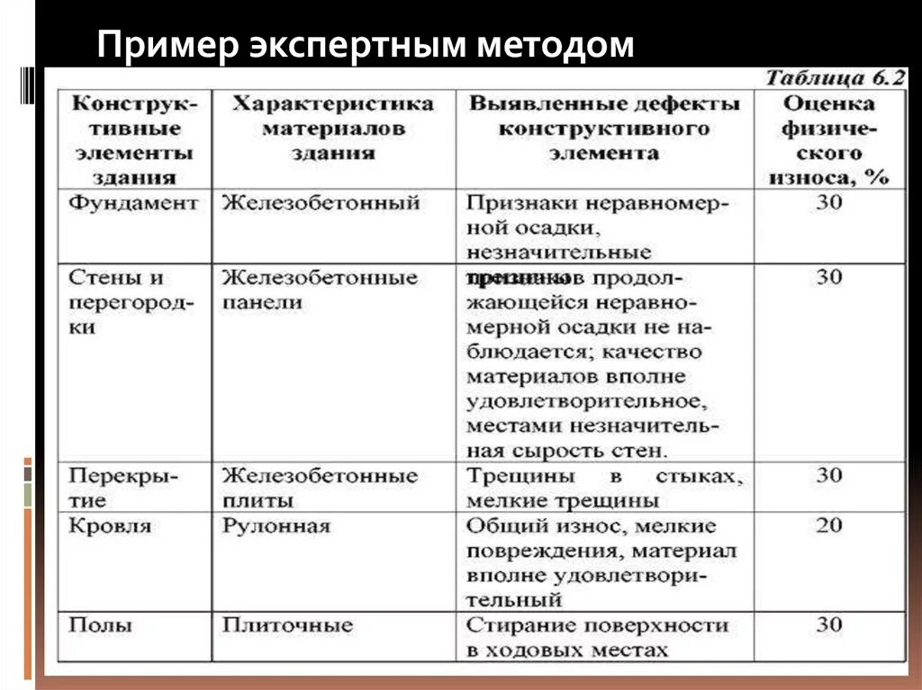 Шкала экспертных оценок износа зданий. Шкала экспертных оценок износа оборудования. Как определяют износ объекта недвижимости. Физический износ зданий таблица состояния. Физическое состояние имущества