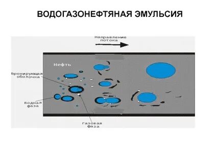 Эмульсия образуется
