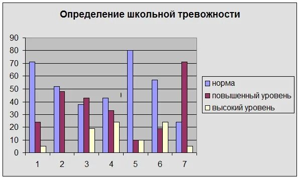 Уровень тревожности в диаграммах. Диаграмма тревожности детей. Школьная тревожность диаграммы. Снижение уровня тревожности.