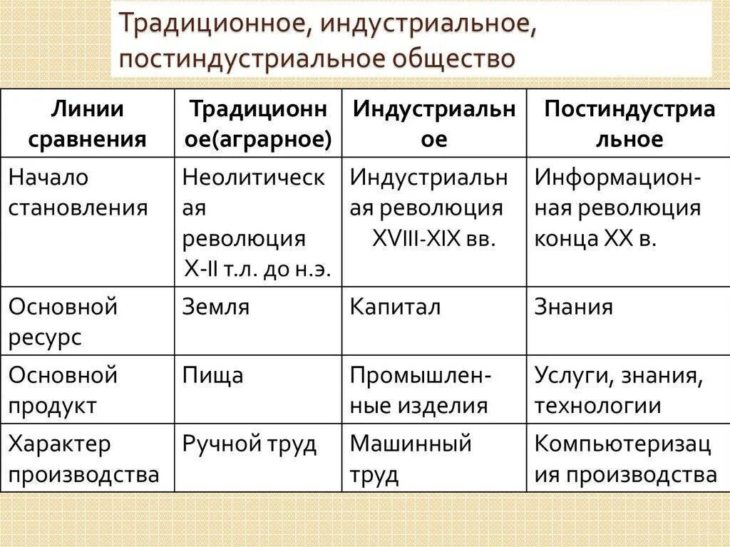 Основной постиндустриального общества являются. Этапы формирования индустриального общества. Сравнение индустриального и постиндустриального общества таблица. Индустриальное постиндустриальное и традиционное. Традиционное индустриальное и постиндустриальное общество.