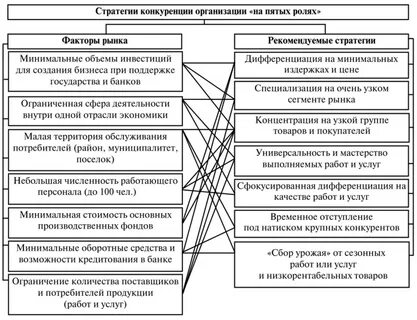 Стратегия конкуренции компании