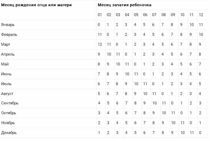 Таблица пола ребенка по возрасту матери и отца. Таблица по полу ребенка и возрасту матери и отца. График определения пола ребенка по месяцу зачатия и возрасту матери. Пол ребёнка по таблице возраста мамы и папы. Календарь по возрасту матери и месяцу зачатия