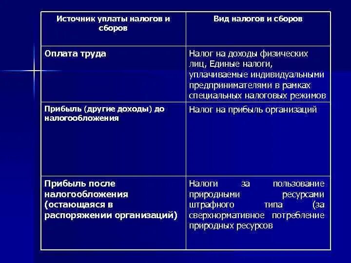 Источники уплаты налогов. Источники уплаты НДФЛ является. Перечислите источники уплаты налогов. Источник налога на прибыль организаций.