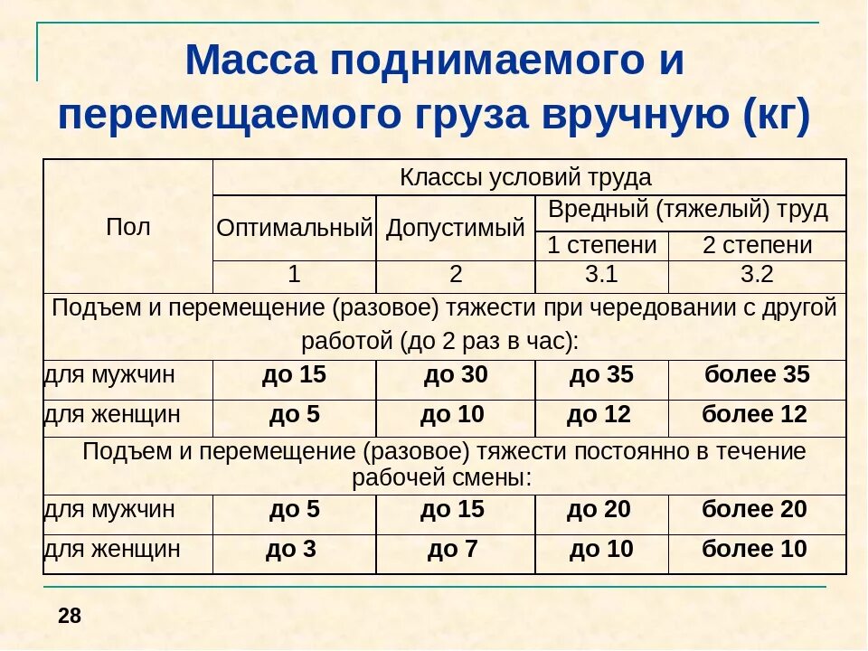 Нормы поднятия тяжестей для женщин. Норма поднятия тяжести для мужчин охрана труда. Какой вес можно поднимать по трудовому кодексу. Какой вес можно поднимать на работе. Время работы муж 3