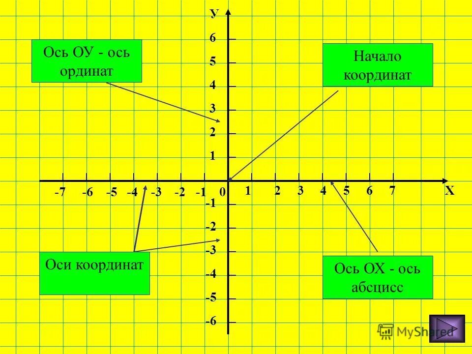 Постройте координатные прямые х и у. Оси координат х и у. Название координатных четвертей. Х И У на координатной плоскости. Плоскость х и у.