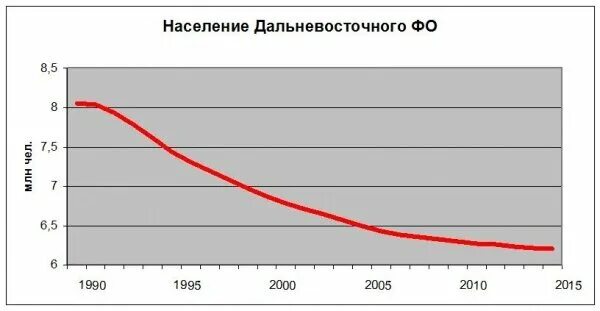 Население дальнего востока составляет. График оттока населения на Дальнем востоке. Демография дальнего Востока. Отток населения с дальнего Востока. Численность населения дальнего Востока.