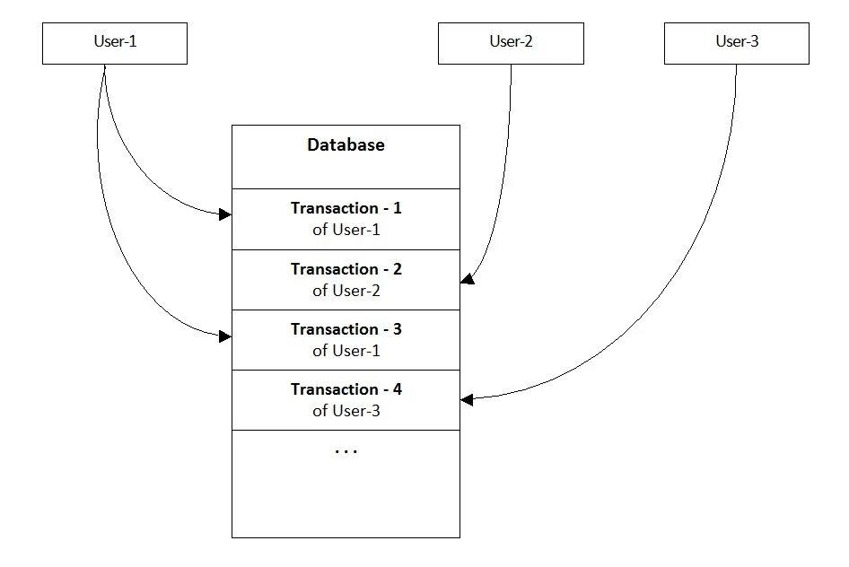 Database transaction. Database transaction