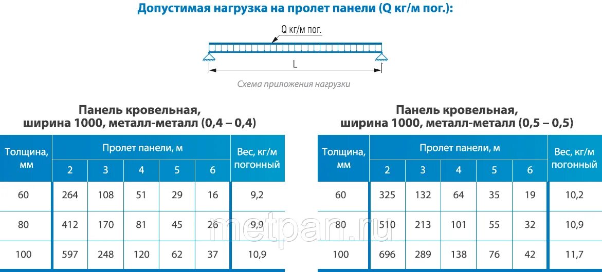 Нагрузка на пролет. Несущая способность кровельной сэндвич панели 150 мм. Кровельная сэндвич панель нагрузка на м2. Кровельная сэндвич панель 150 мм нагрузка. Стеновой сэндвич панели нагрузка на м2.