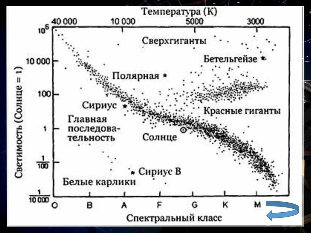 Таблица рассела. Диаграмма герцшпрунга рассела. Таблица рассела. Диаграмма спектр-светимость звезд. Таблица рассела.