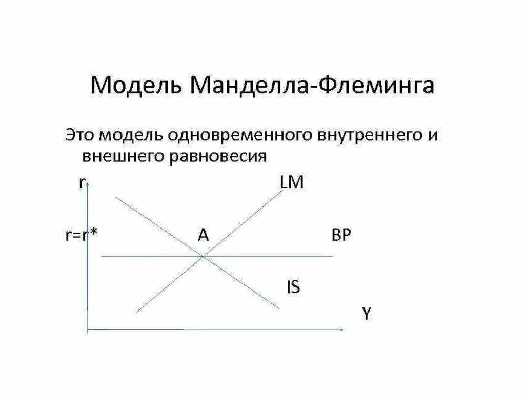 Модель манделла флеминга. Модель малой открытой экономики Манделла-Флеминга. Модель открытой экономики Манделла-Флеминга график. Модель Манделла Флеминга график. Равновесие в модели Манделла-Флеминга.