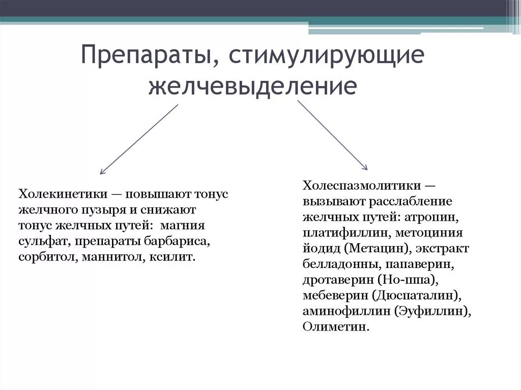 Тонус желчного пузыря. Препараты стимулирующие желчеобразование. Препараты стимулирующие желчевыделение холекинетики. Препараты стимулирующие тонус желчного пузыря. Холекинетики и холеспазмолитики.