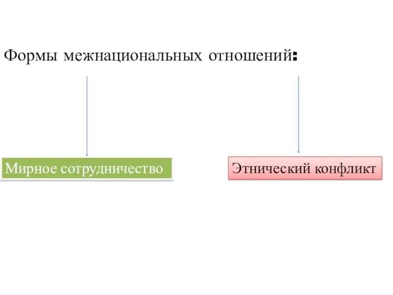 Межнациональные отношения мирное сотрудничество. Способы мирного сотрудничества. Формы взаимодействия межэтнических отношений. Основные формы межнациональных отношений. Межнациональные отношения мирное сотрудничество.