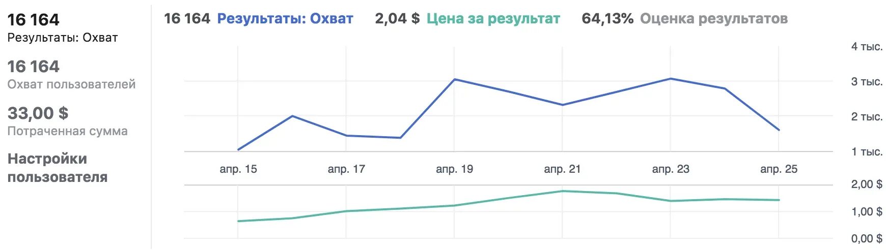Сколько охватов было