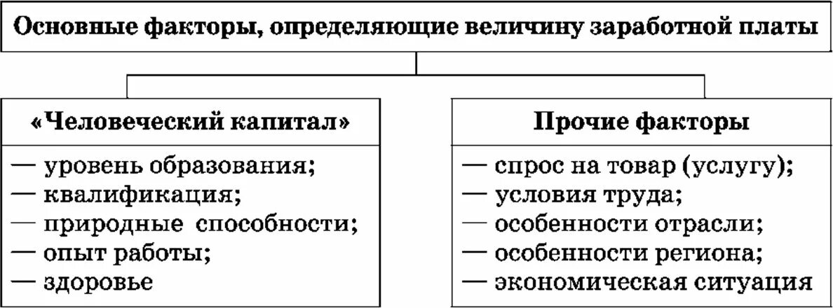 Различия в уровне заработной платы. Факторы, определяющие уровень оплаты труда:. Фактором, снижающим средний уровень зарплаты в стране, является. Заработная плата факторы определяющие величину заработной платы. Факторы определяющие заработную плату.