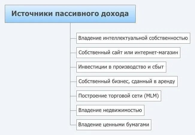 Некоторые источники. Виды активного и пассивного дохода. 50 способов дохода активного и пассивного. источники пассивного дохода. лиды пассивных доходов.