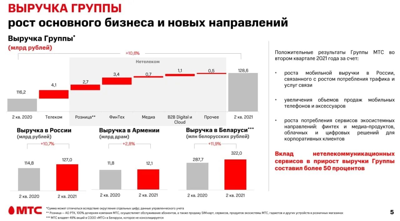 Выручка МТС. Статистика МТС. График МТС. МТС количество абонентов по годам. Мтс участники группы