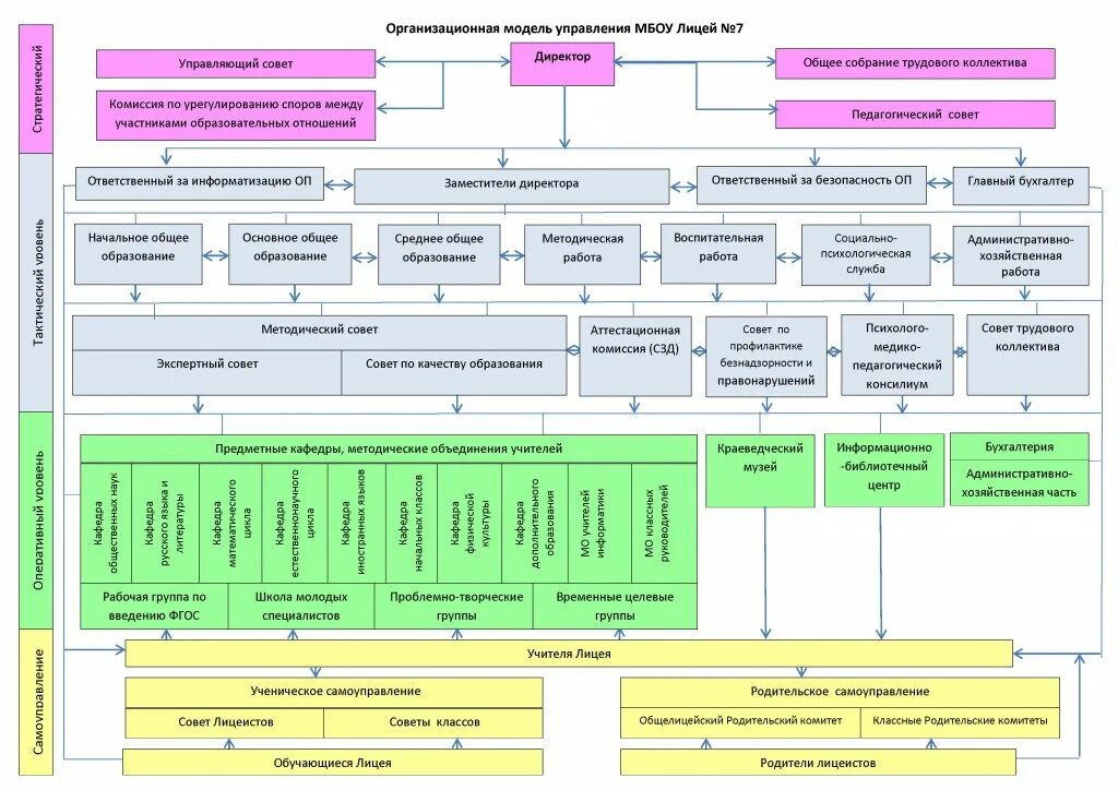 Информационно-технологическую модель проекта. Структура информационной модели здания. Концептуальная модель модель. Схема информационной системы управления. Процесс управления качеством.