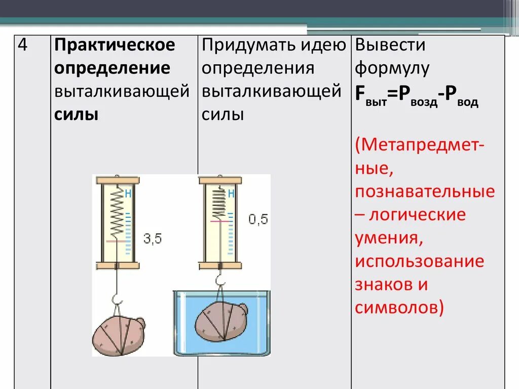 Архимедова сила. Определение архимедовой силы. Прибор для измерения архимедовой силы. Архимедова сила конспект.