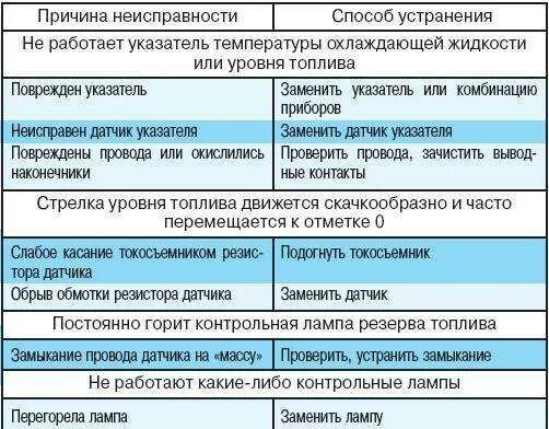 Неисправности электрооборудования автомобиля. Причина неисправности. Основные неисправности электрооборудования автомобиля. Причины неисправности прибора. Устранение неисправностей электрооборудования автомобиля.