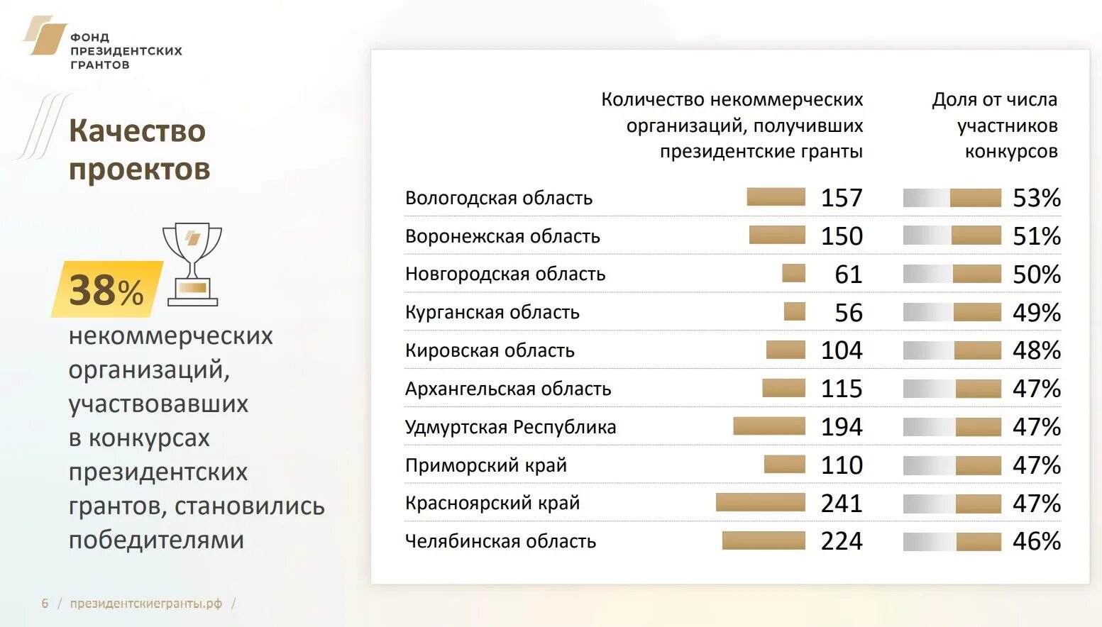 Фонд регионы россии