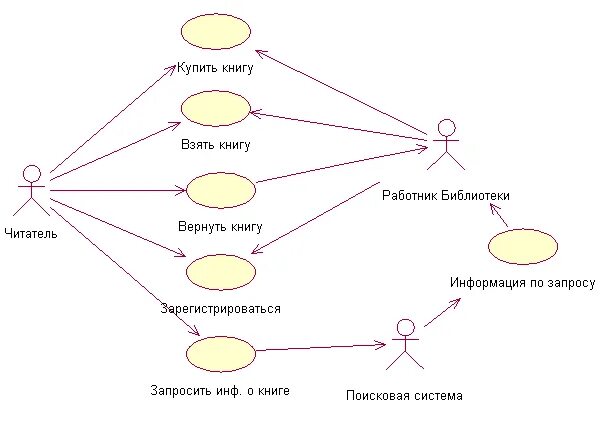 Диаграмма вариантов использования uml. Диаграмма вариантов использования uml библиотека. Диаграмма прецедентов uml библиотека. Диаграммы вариантов использования (прецедентов).