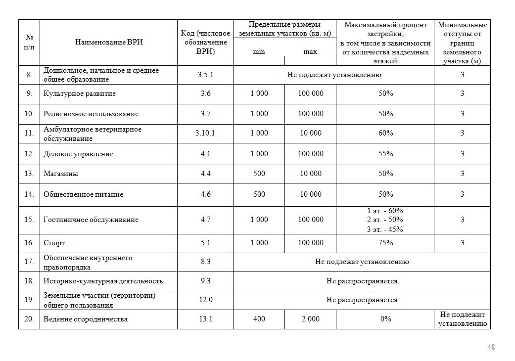 Зона сх 2 виды разрешенного использования. Корректировки на вид разрешенного использования земельных участков. корректировка на вид разрешенного использования земельного участка. минимальный процент застройки земельного участка.