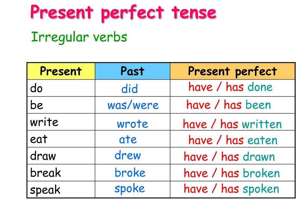 Третья форма play. Формула past present perfect. Present perfect form of the verbs. Глагол go в present perfect. Поставить глаголы в present perfect.