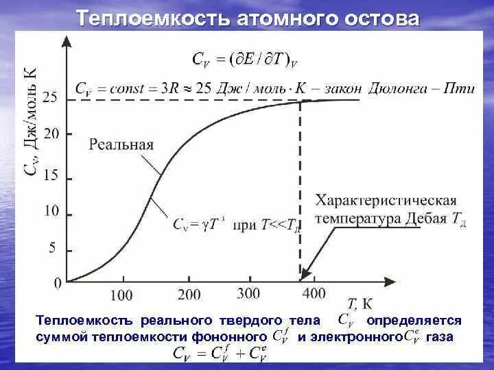 График зависимости удельной теплоемкости от температуры. График зависимости удельной теплоемкости от температуры. График зависимости теплоемкости от температуры. Зависимость удельной теплоемкости от температуры. Как зависит теплоемкость металлов от температуры.