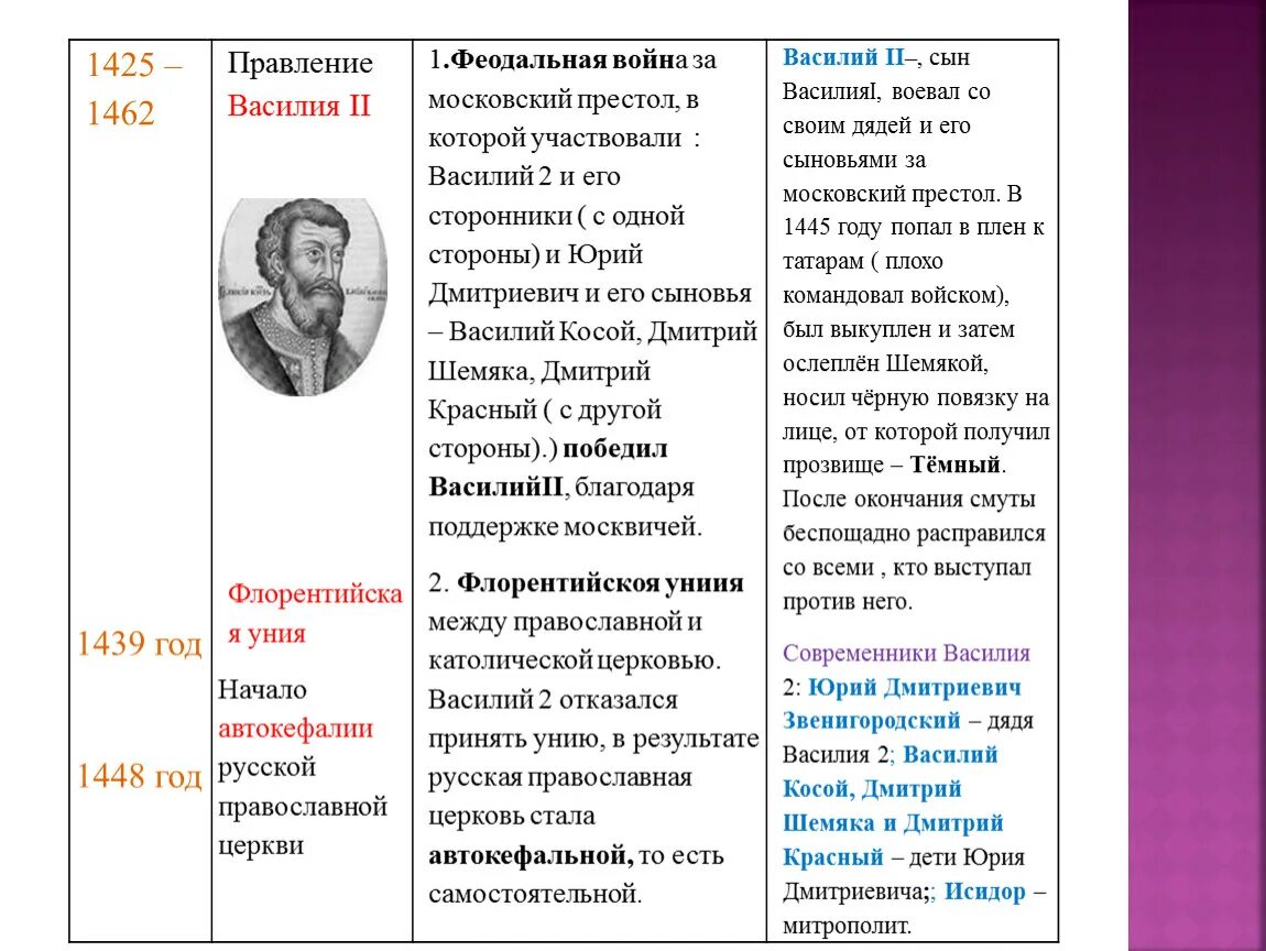 Княжение ивана 3 события. Современники правления Василия II темного.