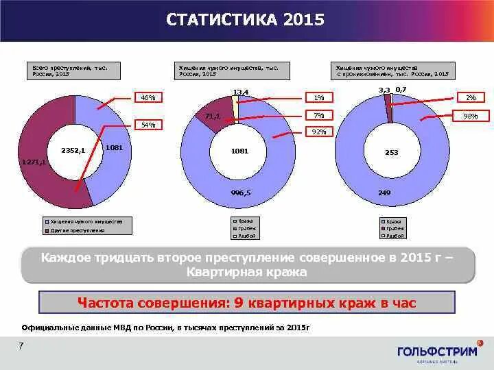 Статистика хищения чужого имущества в России. Статистика преступлений в России. Статистика краж. Статистика преступности в России. Главных героев украла статистика 31