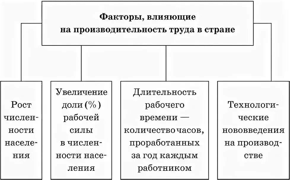 Назовите основную причину влияющую на количество. Факторы влияющие на производительность труда таблица. Факторы которые влияют на уровень производительности труда. Факторы производства влияющие на производительность труда. Факторы влияющие на производительность труда 7 класс.