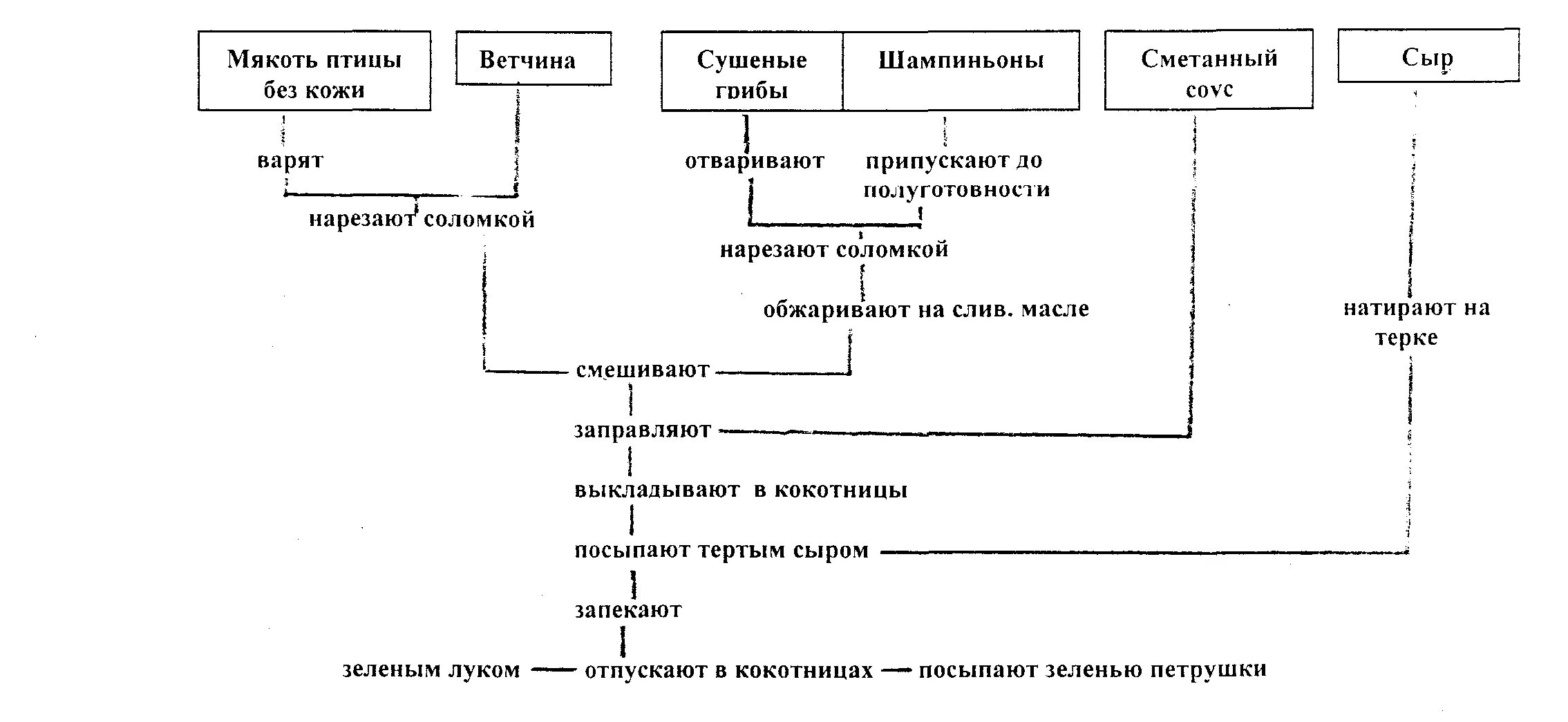 Картинки СХЕМА ПРИГОТОВЛЕНИЯ РУЛЕТА