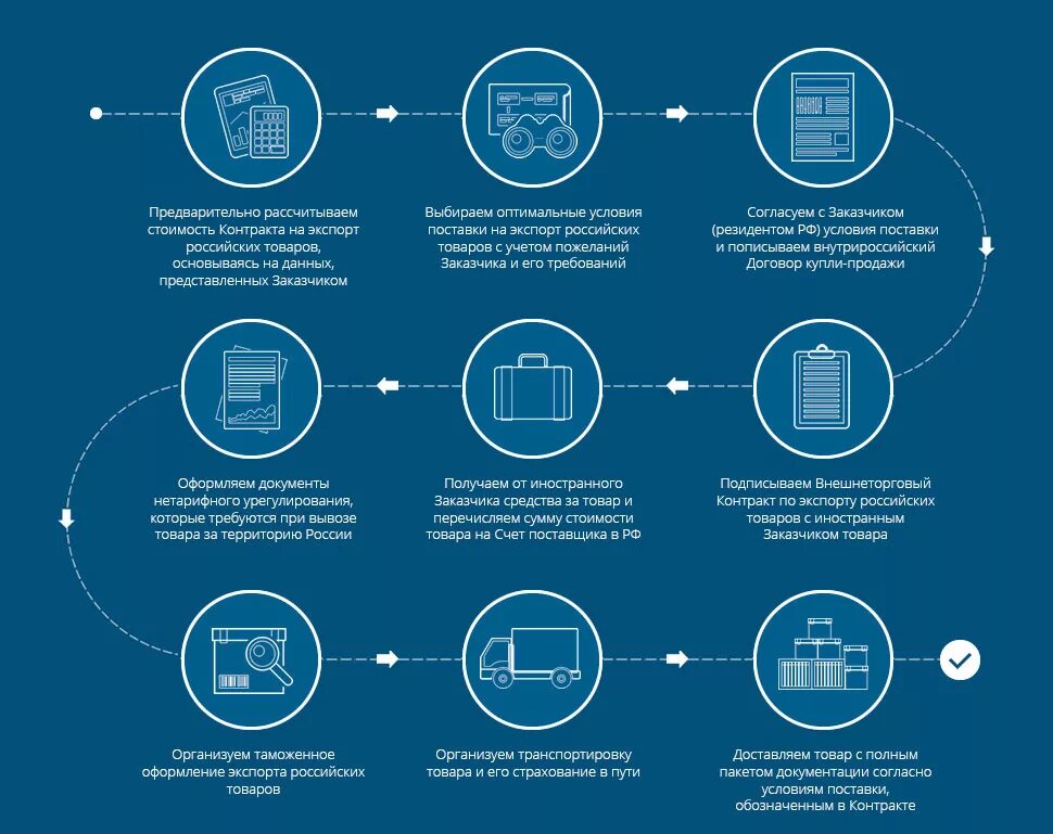 Импорт в россию документы. Экспортные и импортные контракты это что. Схема экспорта. Схема таможенного оформления товаров. Схема импорта.