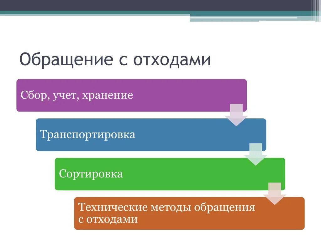 Программа обращения с отходами. Обращение с отходами. обращение.