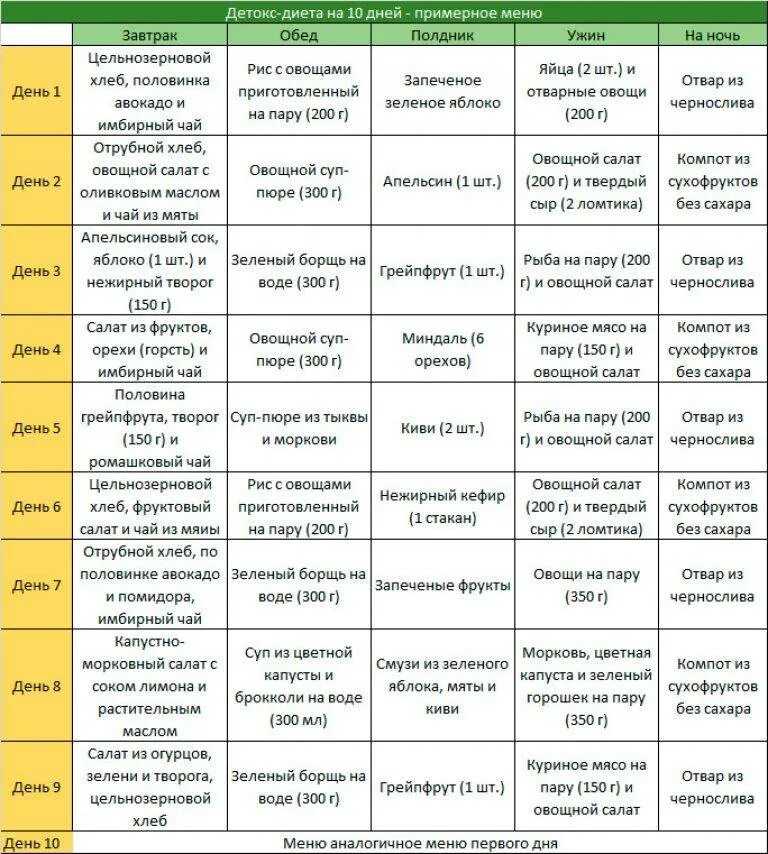 Интервальное голодание 16/8 схема питания меню. Детокс диета. Детокс день меню на день. Детокс диета меню.