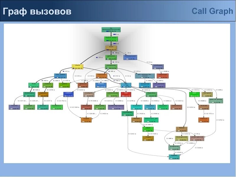 Call graph. Call graph