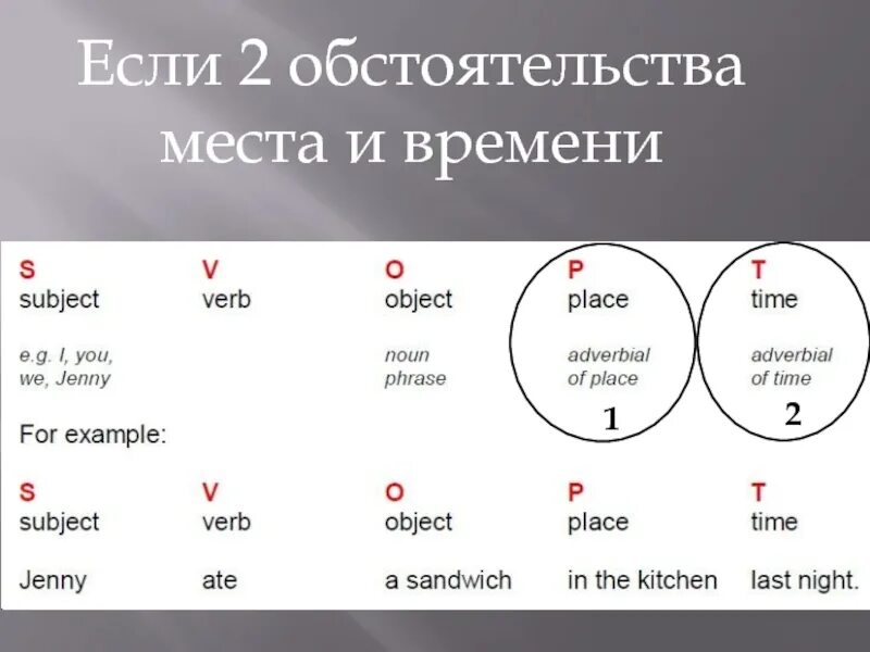 Построение английского предложения схема. Порядок обстоятельств в английском предложении. Порядок слов в английском. Обстоятельства места в английском языке.